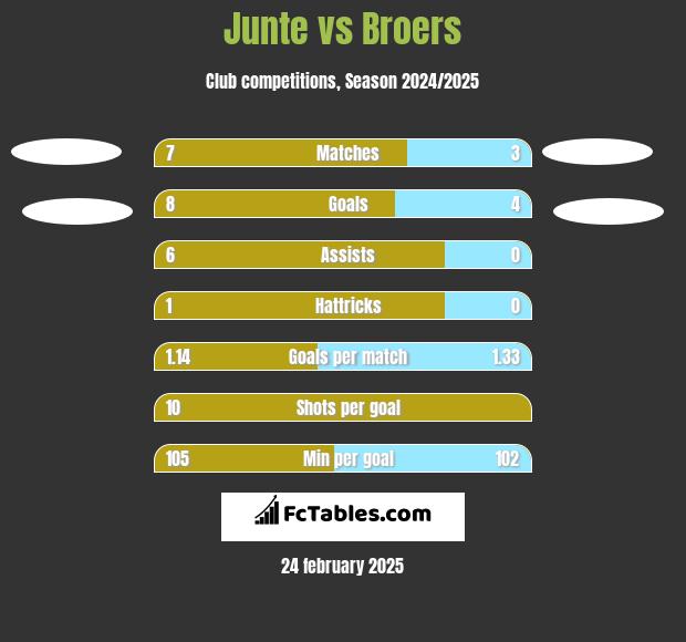 Junte vs Broers h2h player stats