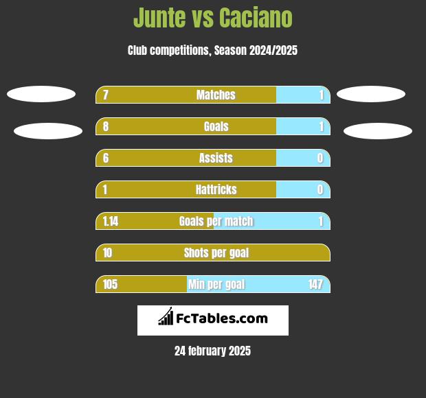 Junte vs Caciano h2h player stats