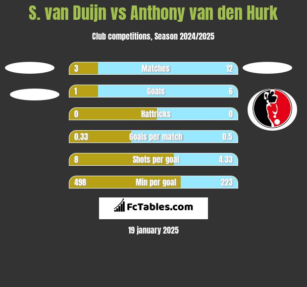 S. van Duijn vs Anthony van den Hurk h2h player stats