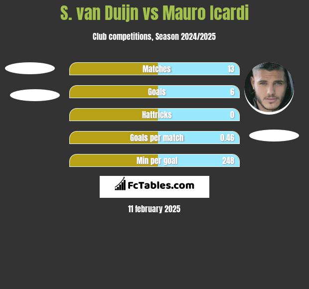 S. van Duijn vs Mauro Icardi h2h player stats