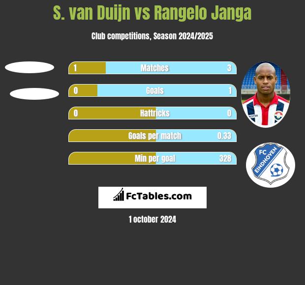 S. van Duijn vs Rangelo Janga h2h player stats