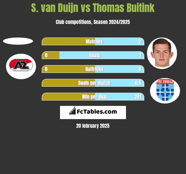 S. van Duijn vs Thomas Buitink h2h player stats