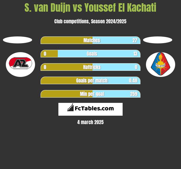 S. van Duijn vs Youssef El Kachati h2h player stats