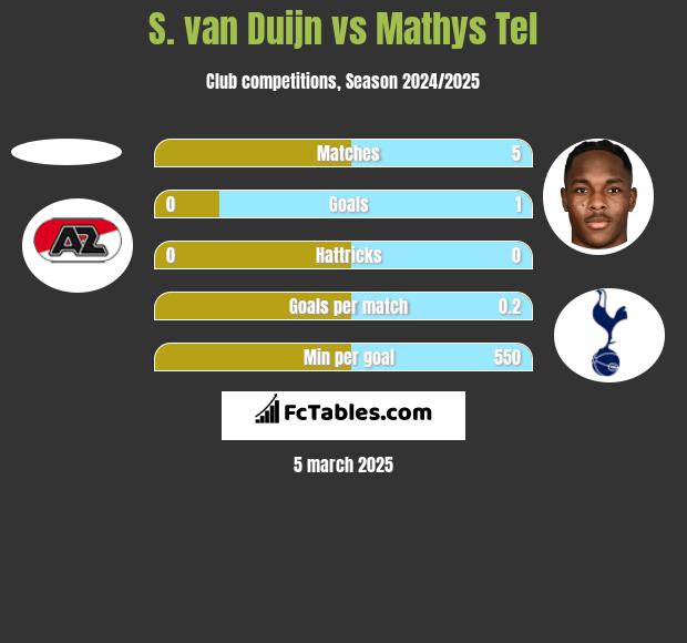 S. van Duijn vs Mathys Tel h2h player stats