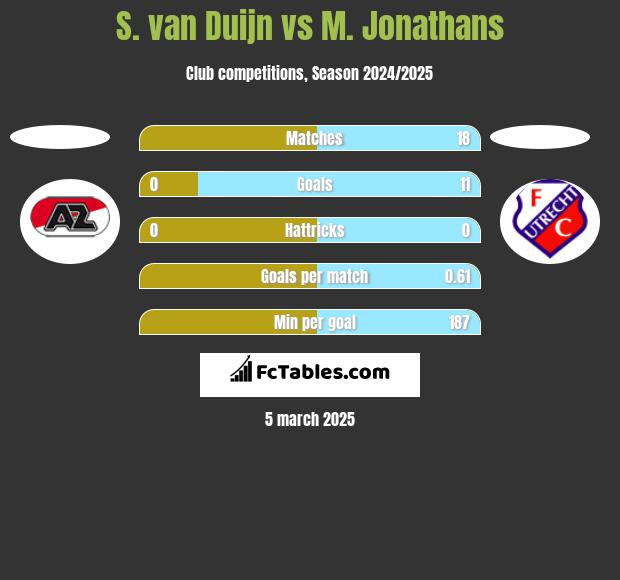 S. van Duijn vs M. Jonathans h2h player stats