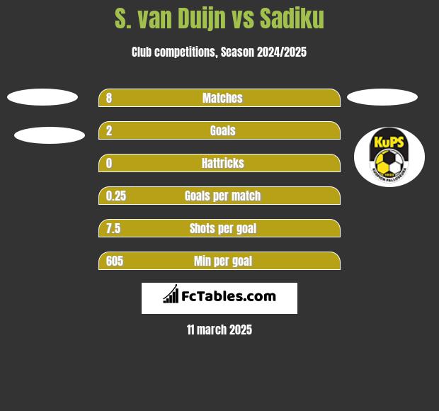 S. van Duijn vs Sadiku h2h player stats