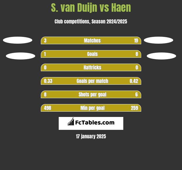 S. van Duijn vs Haen h2h player stats