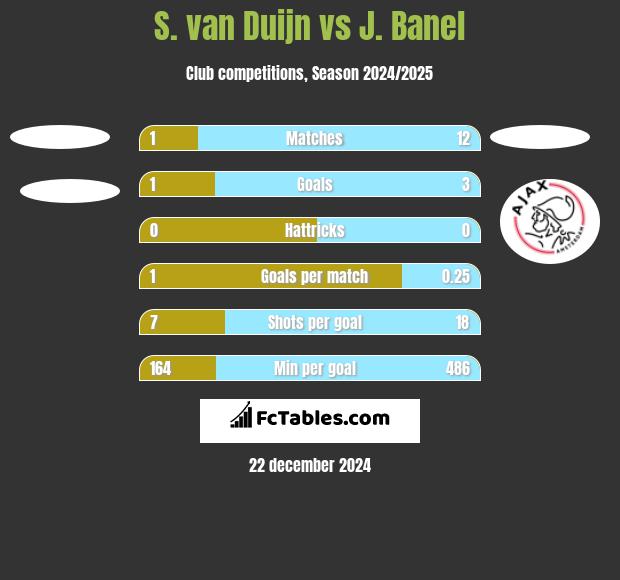 S. van Duijn vs J. Banel h2h player stats