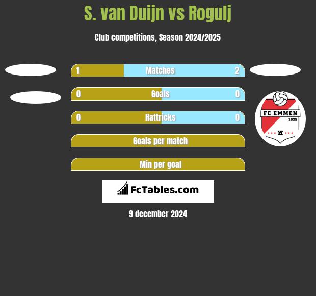 S. van Duijn vs Rogulj h2h player stats