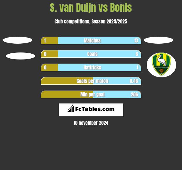 S. van Duijn vs Bonis h2h player stats