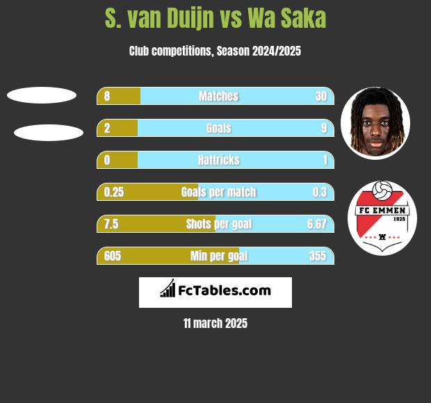 S. van Duijn vs Wa Saka h2h player stats