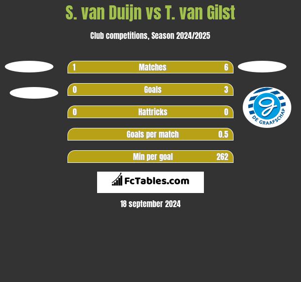 S. van Duijn vs T. van Gilst h2h player stats