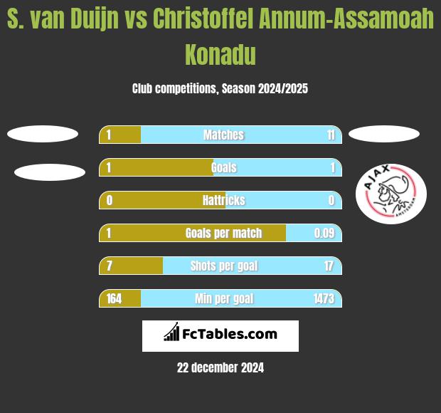 S. van Duijn vs Christoffel Annum-Assamoah Konadu h2h player stats