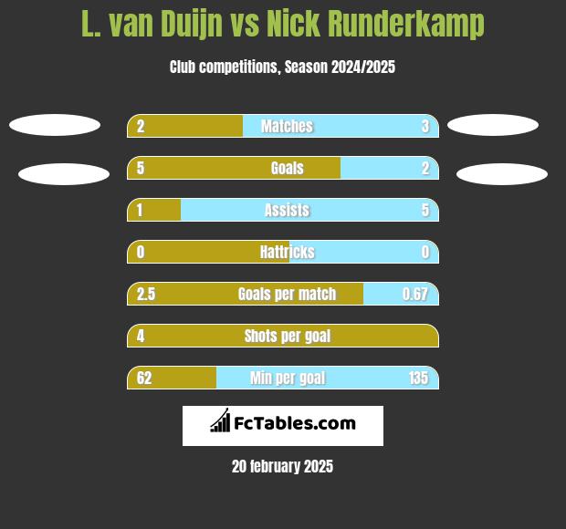 L. van Duijn vs Nick Runderkamp h2h player stats