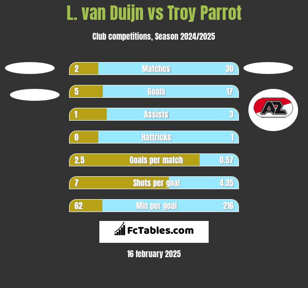 L. van Duijn vs Troy Parrot h2h player stats