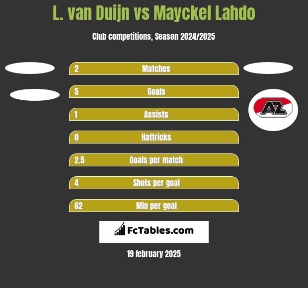 L. van Duijn vs Mayckel Lahdo h2h player stats