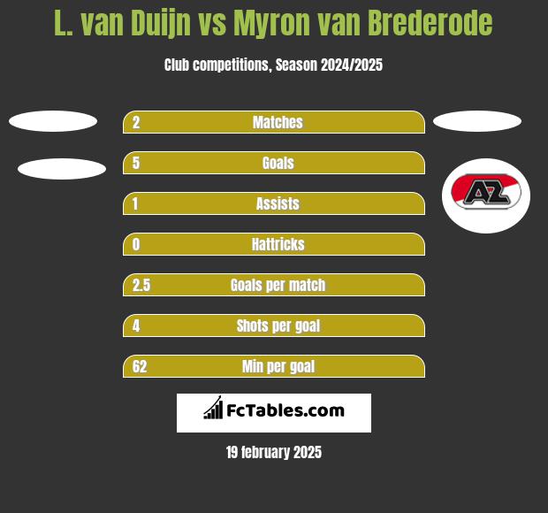 L. van Duijn vs Myron van Brederode h2h player stats