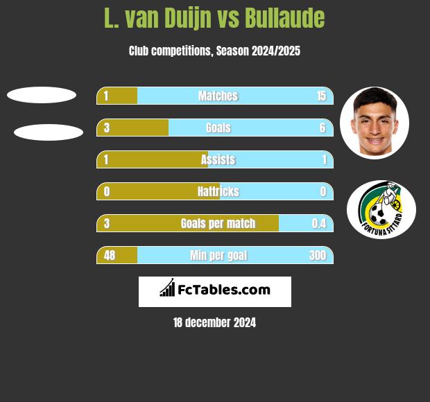 L. van Duijn vs Bullaude h2h player stats