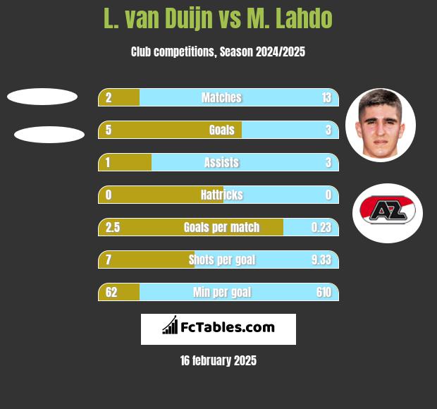 L. van Duijn vs M. Lahdo h2h player stats