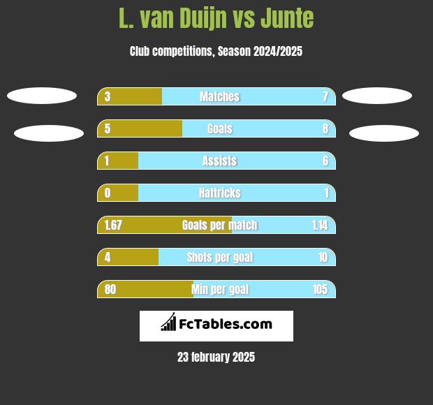 L. van Duijn vs Junte h2h player stats