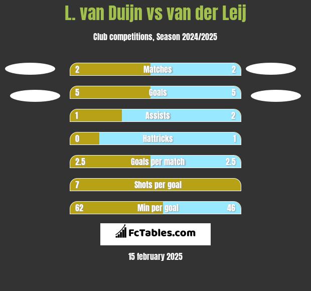 L. van Duijn vs van der Leij h2h player stats