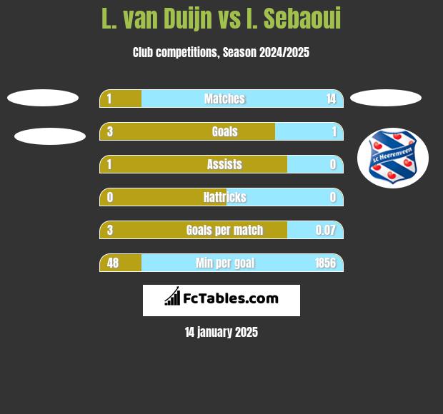 L. van Duijn vs I. Sebaoui h2h player stats