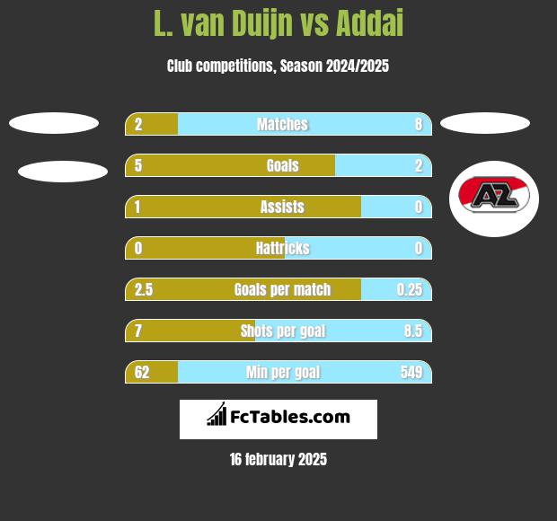 L. van Duijn vs Addai h2h player stats