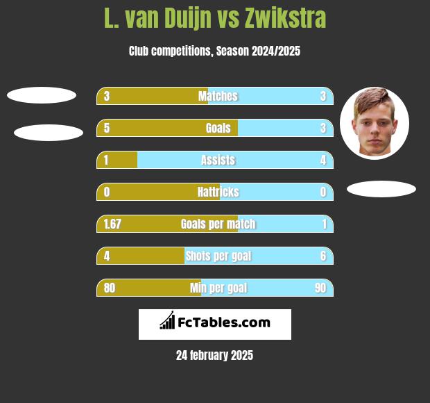 L. van Duijn vs Zwikstra h2h player stats