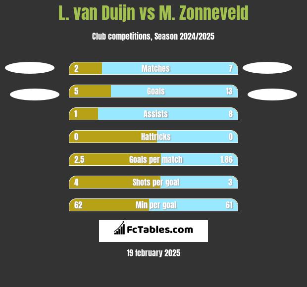 L. van Duijn vs M. Zonneveld h2h player stats