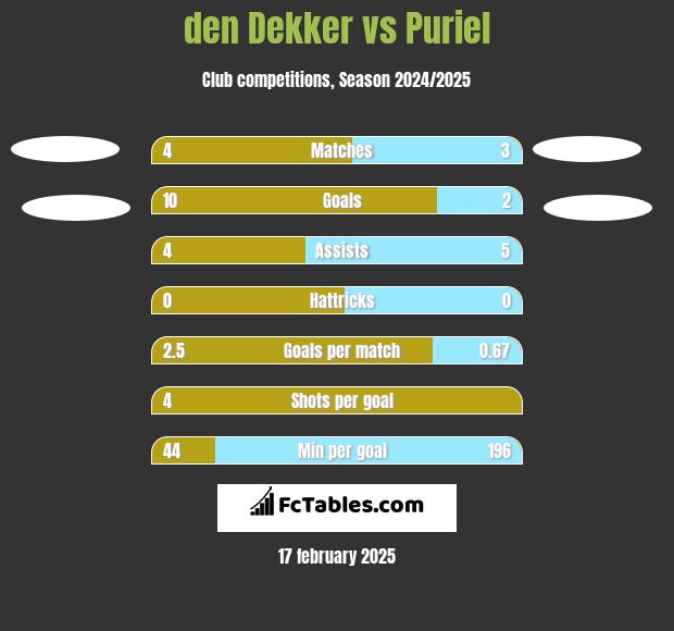 den Dekker vs Puriel h2h player stats