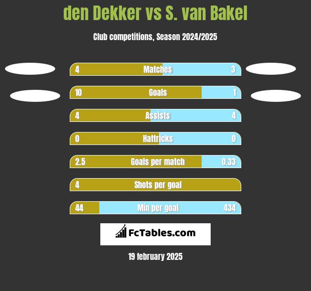 den Dekker vs S. van Bakel h2h player stats