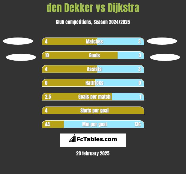 den Dekker vs Dijkstra h2h player stats