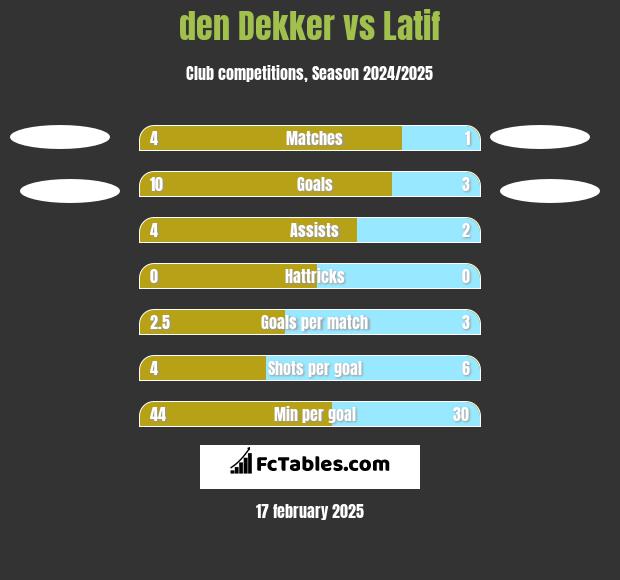 den Dekker vs Latif h2h player stats