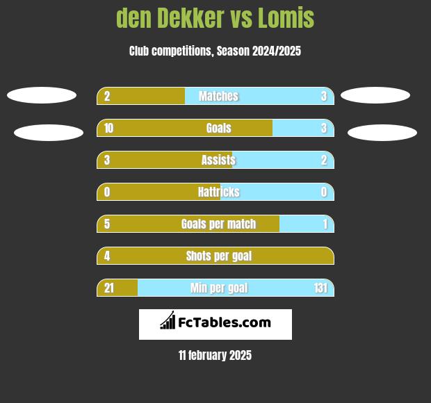 den Dekker vs Lomis h2h player stats