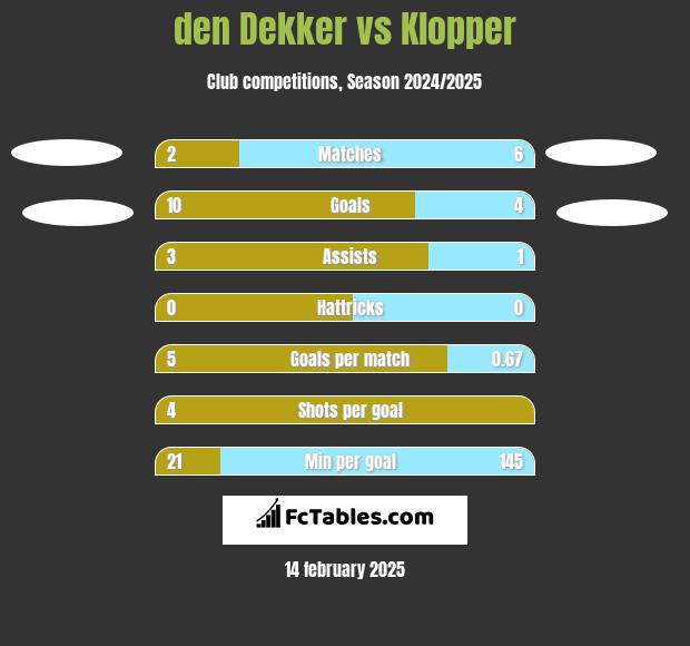 den Dekker vs Klopper h2h player stats