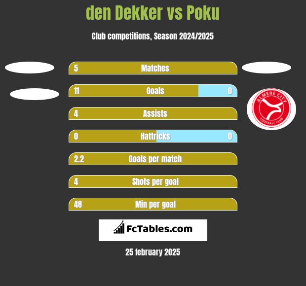 den Dekker vs Poku h2h player stats