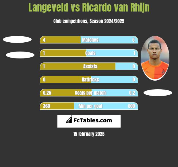 Langeveld vs Ricardo van Rhijn h2h player stats