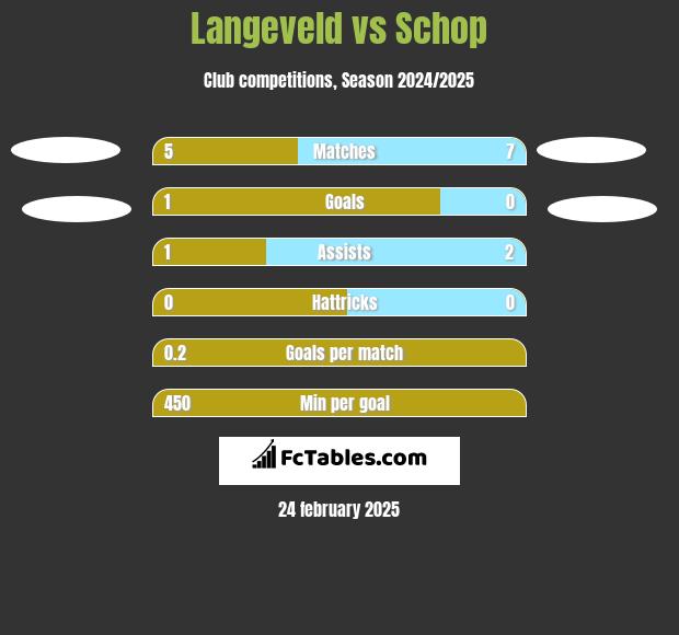 Langeveld vs Schop h2h player stats