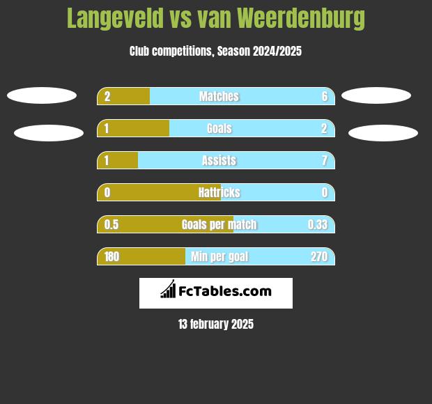 Langeveld vs van Weerdenburg h2h player stats