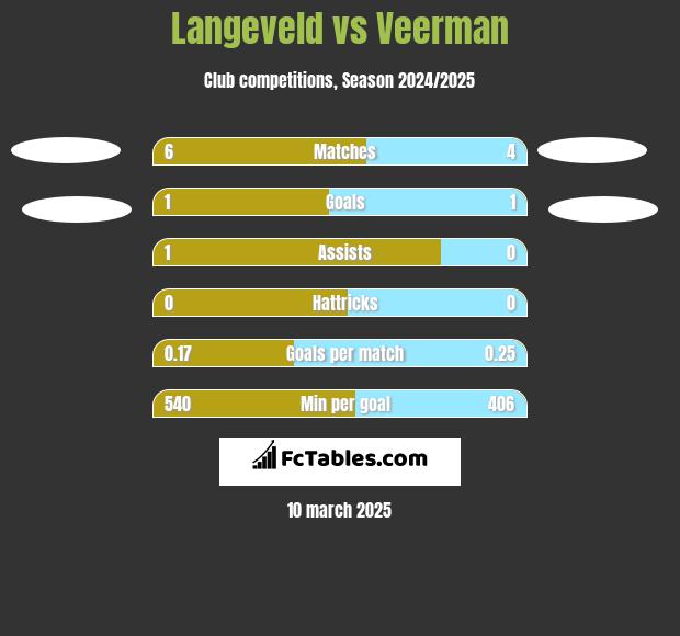 Langeveld vs Veerman h2h player stats