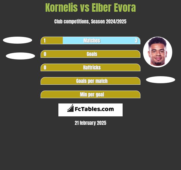 Kornelis vs Elber Evora h2h player stats