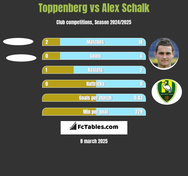 Toppenberg vs Alex Schalk h2h player stats