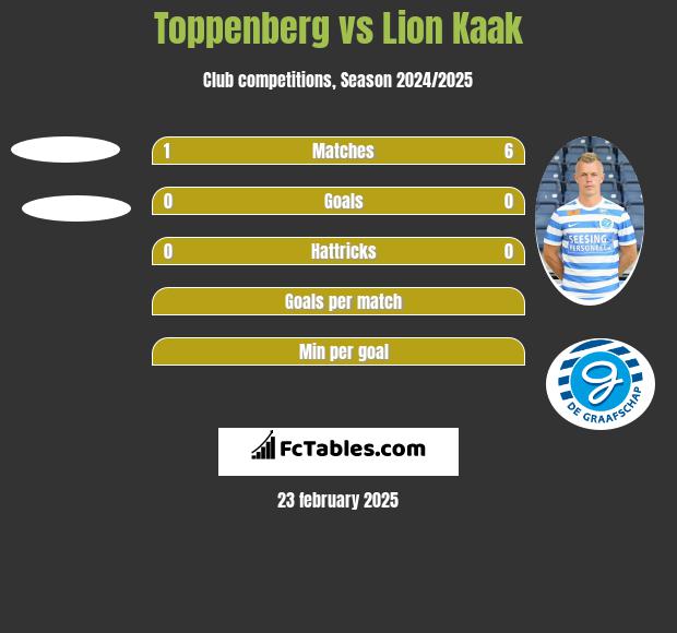 Toppenberg vs Lion Kaak h2h player stats