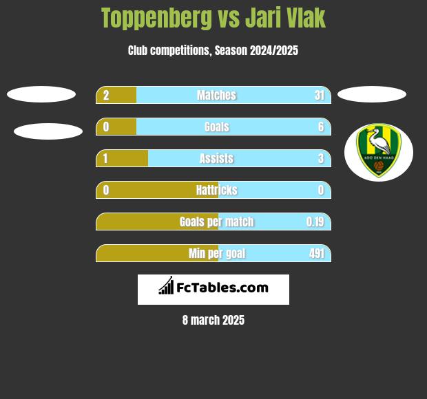 Toppenberg vs Jari Vlak h2h player stats