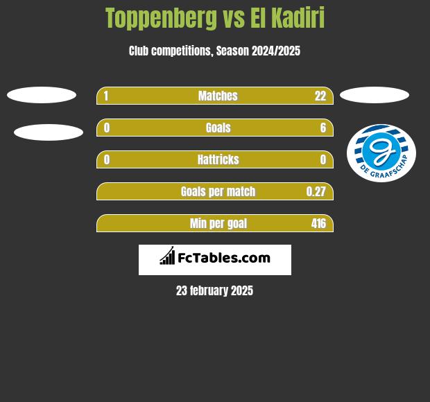 Toppenberg vs El Kadiri h2h player stats