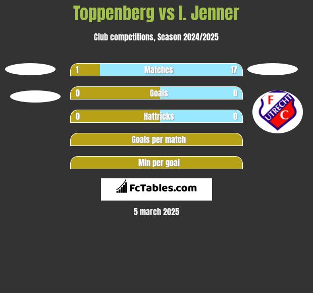 Toppenberg vs I. Jenner h2h player stats