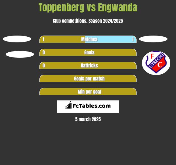 Toppenberg vs Engwanda h2h player stats