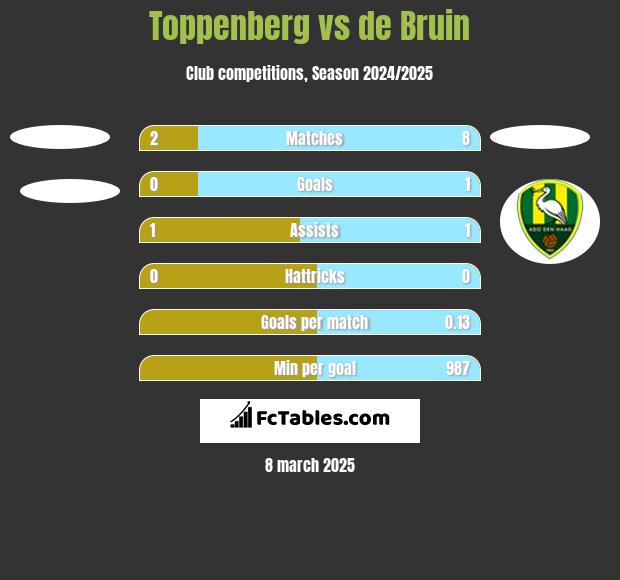 Toppenberg vs de Bruin h2h player stats