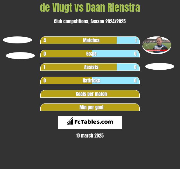 de Vlugt vs Daan Rienstra h2h player stats