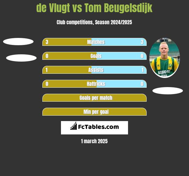 de Vlugt vs Tom Beugelsdijk h2h player stats